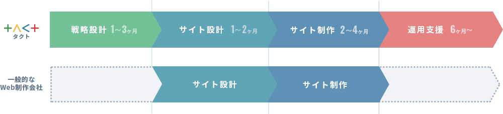 戦略設計