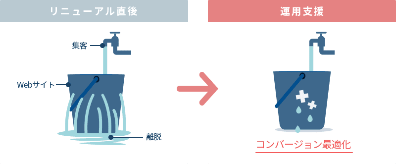 運用支援
