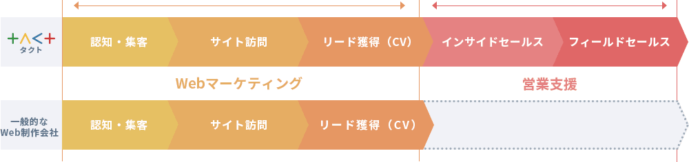 全体最適