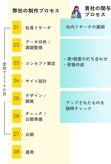 制作の流れ