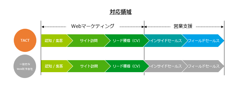 Webサイトを軸としたマーケティング支援のイメージ