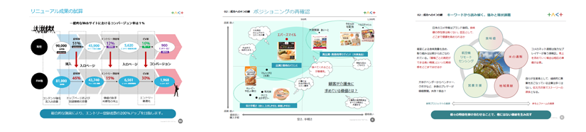 要件定義などに活用するポジショニングマップなど