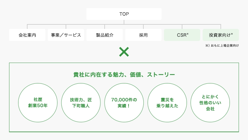 ［TOP｜会社案内｜事業/サービス｜製品紹介｜採用｜CSR｜投資家向け］✕［貴社に内在する魅力、価値、ストーリー］